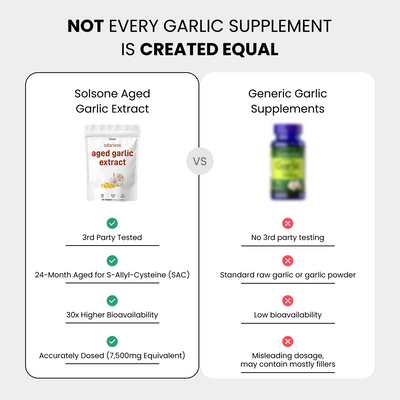 Solsone Aged Garlic Extract – 7500mg Softgels